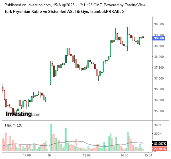 PRKAB Hisse Grafiği 15 Ağustos 2023