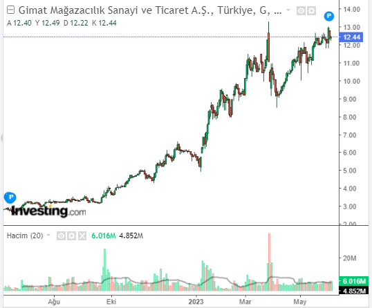 GİMAT MAĞAZACILIK SANAYİ VE TİCARET A.Ş.