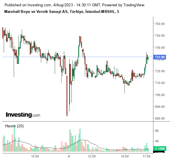 MRSHL Hisse Grafiği 4 Ağustos 2023