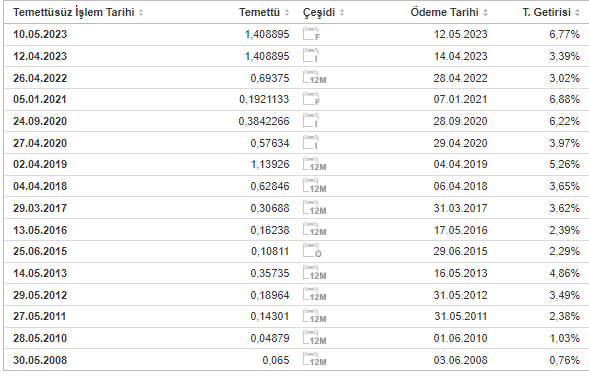 temettü 27 nisan 2023