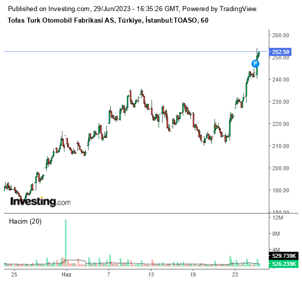 TOASO Hisse Grafiği 29 Haziran 2023