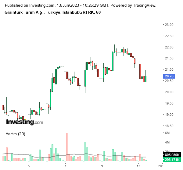GRTRK Hisse Grafiği 13 Haziran 2023