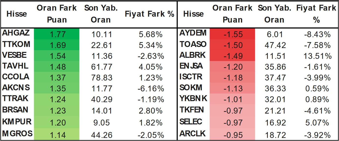 Yabancı İlgisinin Yoğun Olduğu Hisseler Açıklandı! En Çok Al-Sat Yapılan Hisseler Hangileri? 