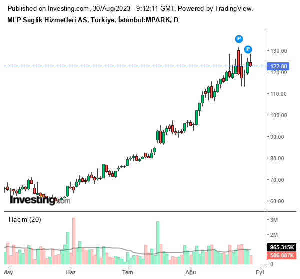 MPARK Hisse Grafiği (30 Ağustos 2023)