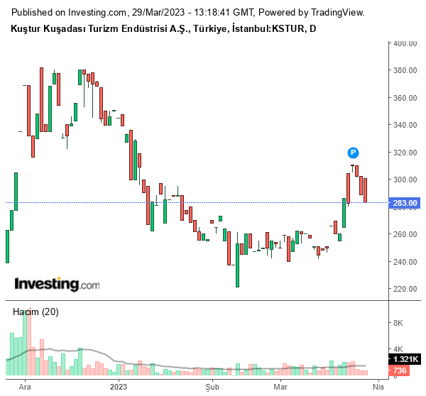 KSTUR Hisse Grafiği 29 Mart 2023
