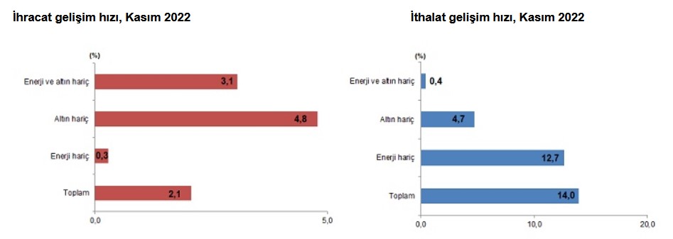 Dış Ticaret Açığı Rekor Tazeledi! İthalat Patlamış Durumda