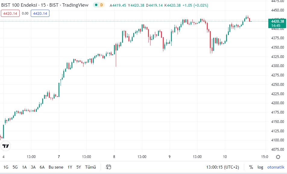 BIST 100 Endeksi