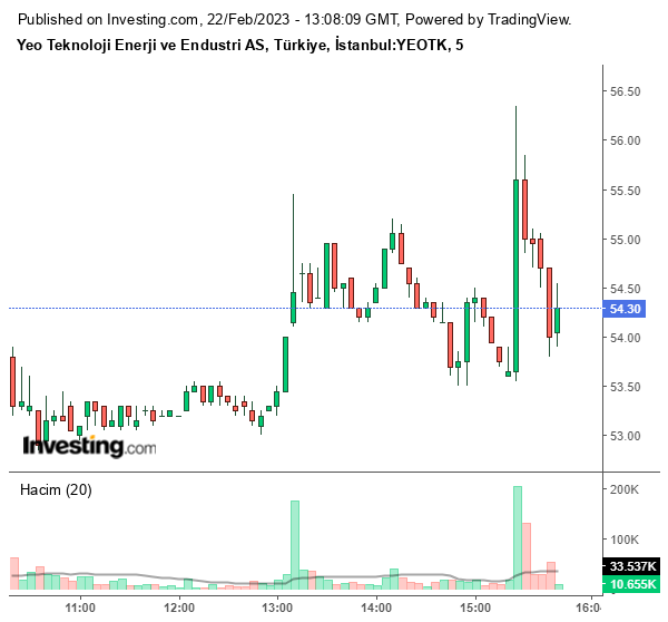 YEOTK Hisse Grafiği 22 Şubat 2023