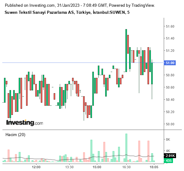 SUWEN Hisse Grafiği 31 Ocak 2023