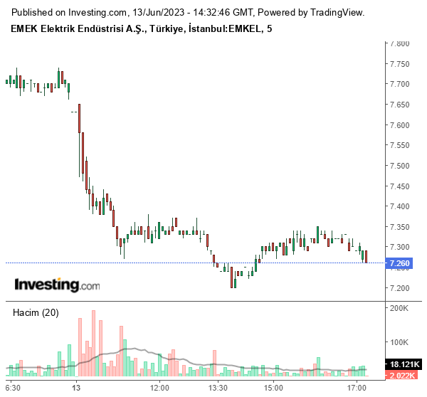 EMKEL Hisse Grafiği 13 Haziran 2023