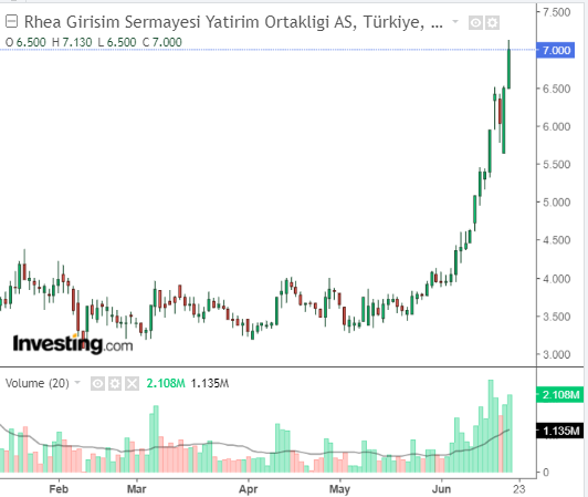 Rhea Girisim Sermayesi Yatirim Ortakligi AS (RHEAG)