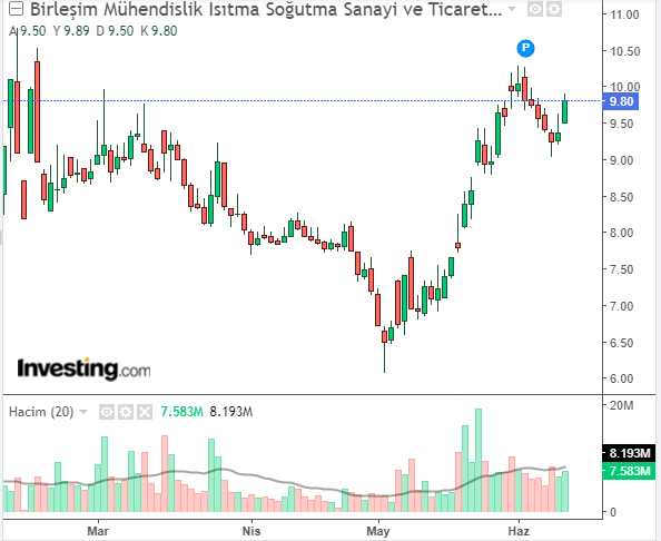 Birleşim Mühendislik Isıtma Soğutma Sanayi ve Ticaret A.Ş (BRLSM)