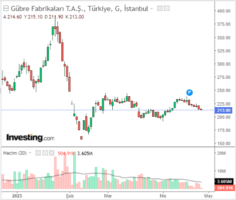 gubrf 26 nisan 2023 hisse grafiği