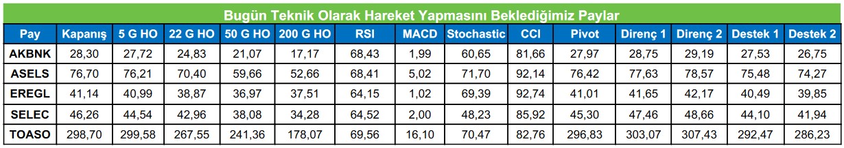 ASELS ve EREGL Hisselerinde Yükseliş Öngörüsü! 5 Hissede Teknik Hareket Bekleniyor!