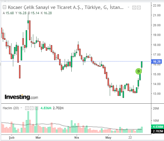 Kocaer Çelik Sanayi ve Ticaret A.Ş. (KCAER)