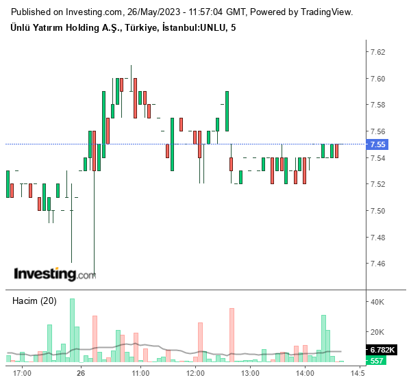 UNLU Hisse Grafiği 26 Mayıs 2023