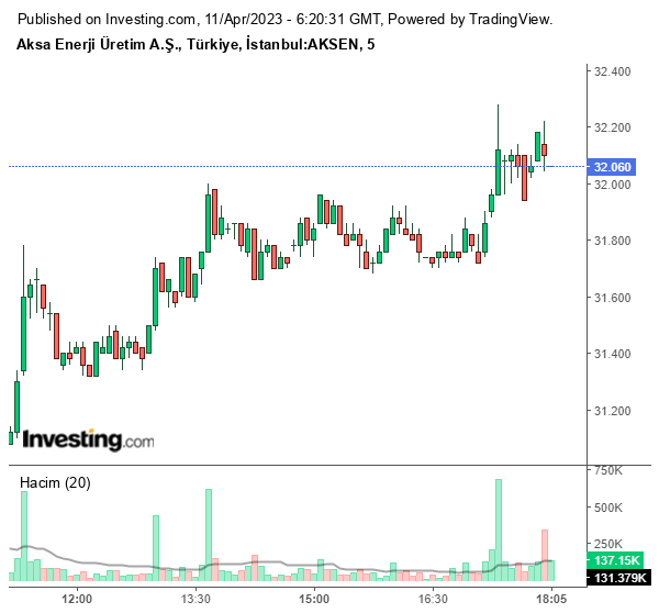 AKSA Hisse Grafiği 11 Nisan 2023