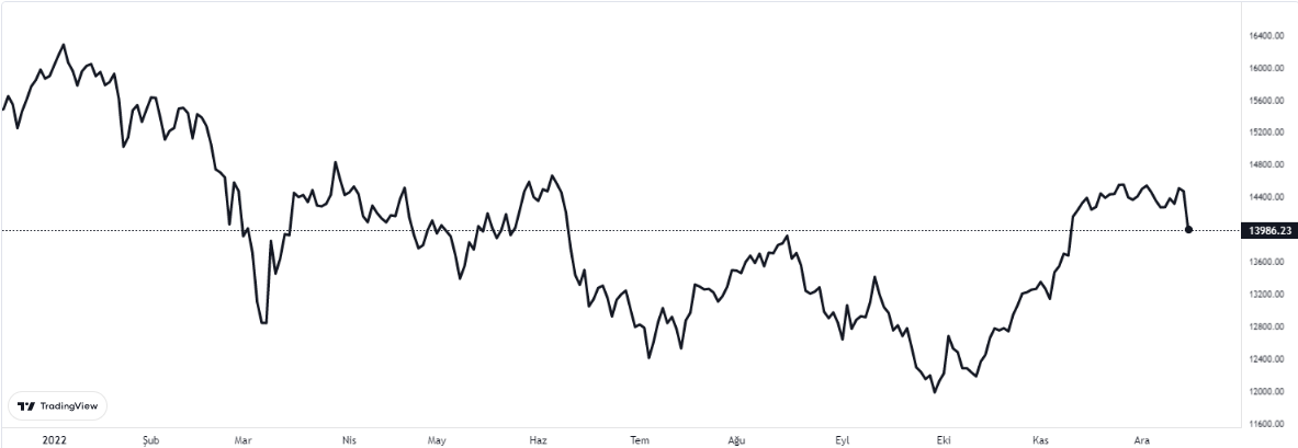 dax grafiğinde son durum 