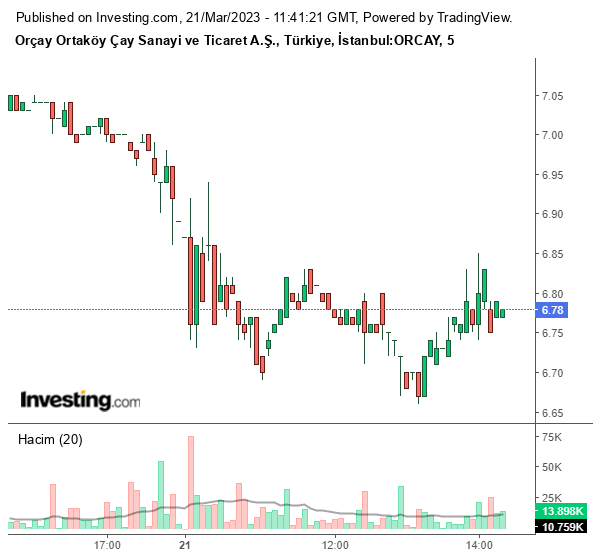ORCAY Hisse Grafiği 21 Mart 2023