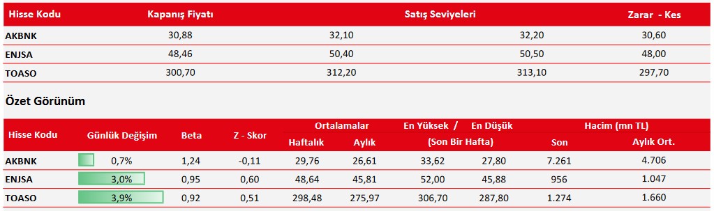 Bugün Yatırıma Uygun Hisseler Açıklandı! 3 Dev Hisse Öneri Listesinde! 