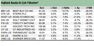 S&P 500'de En Çok Yükselen Hisseler