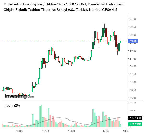 GESAN Hisse Grafiği 31 Mayıs 2023