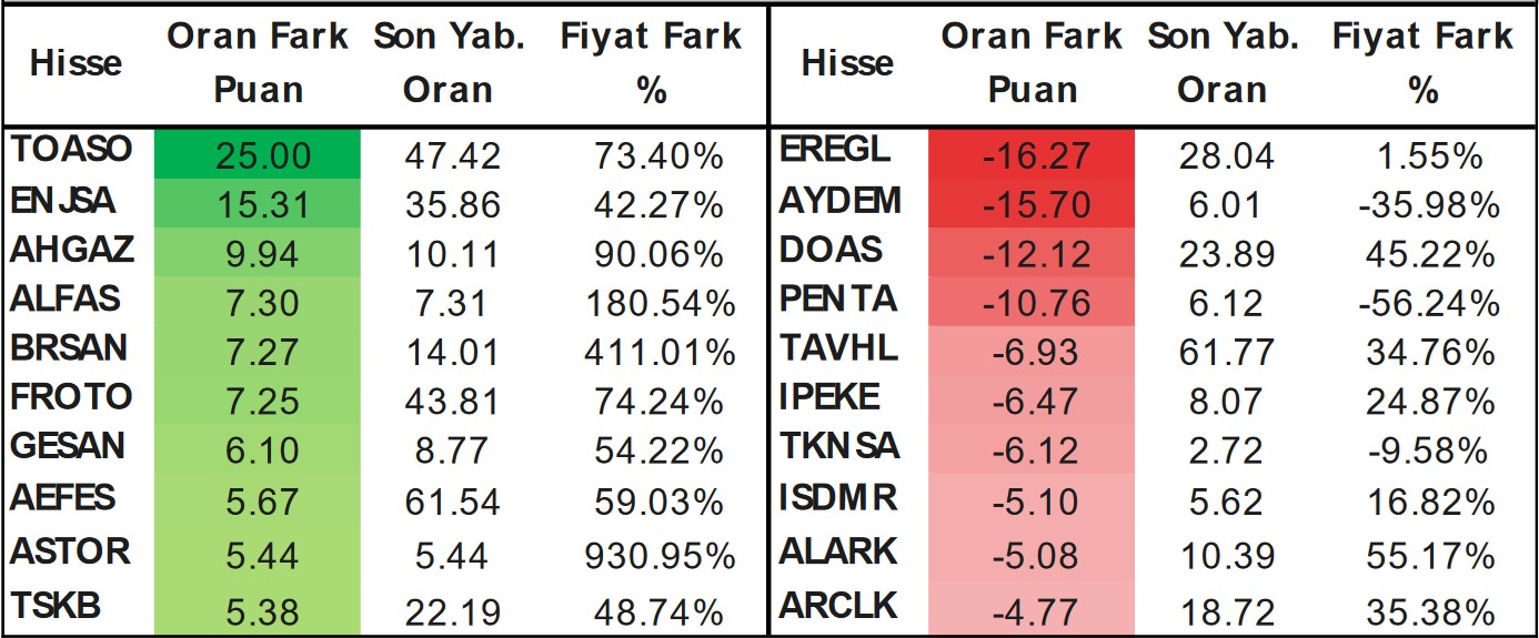 Yabancı İlgisinin Yoğun Olduğu Hisseler Açıklandı! En Çok Al-Sat Yapılan Hisseler Hangileri? 