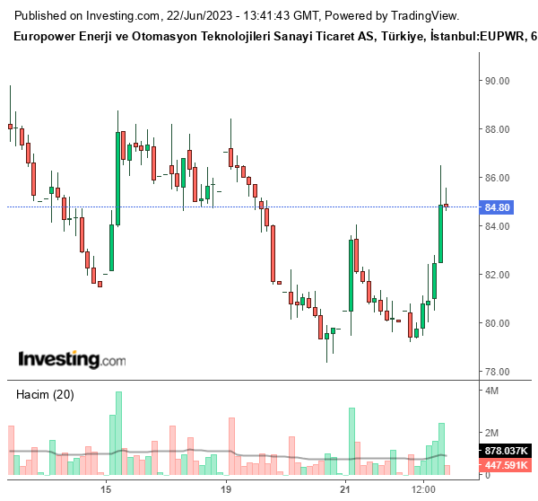 EUPWR Hisse Grafiği 22 Haziran 2023