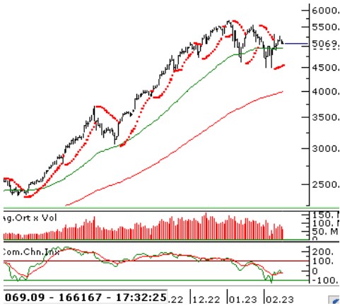 Borsa Yükselişe Geçer Mi? BİST 100 Teknik Analizi (24 Şubat 2023)