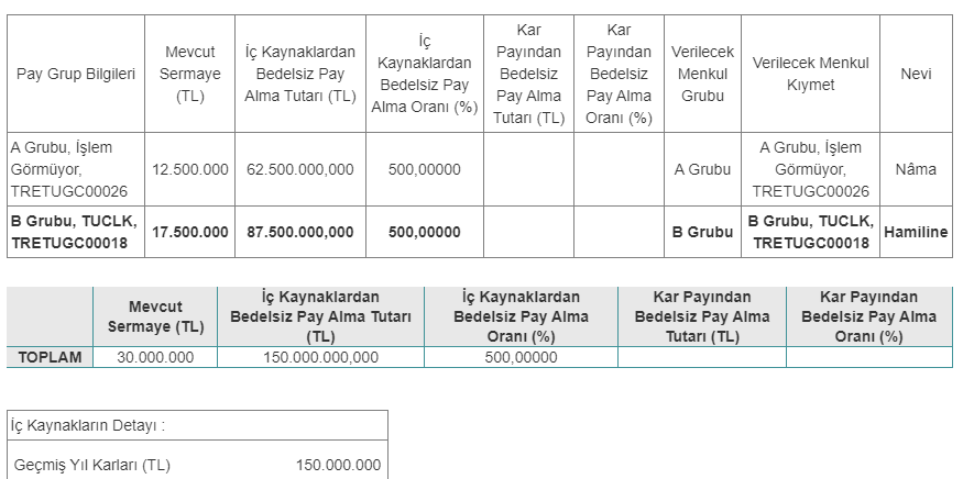 Tuğçelik Alüminyum ve Metal Mamulleri Sanayi ve Ticaret A.Ş. (TUCLK) Bedelsiz Sermaye Artırımı 