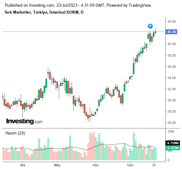SOKM Hisse Grafiği 22 Temmuz 2023