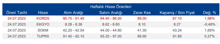  Haftalık Hisse Önerilerinde Son Durum (25 Temmuz 2023)