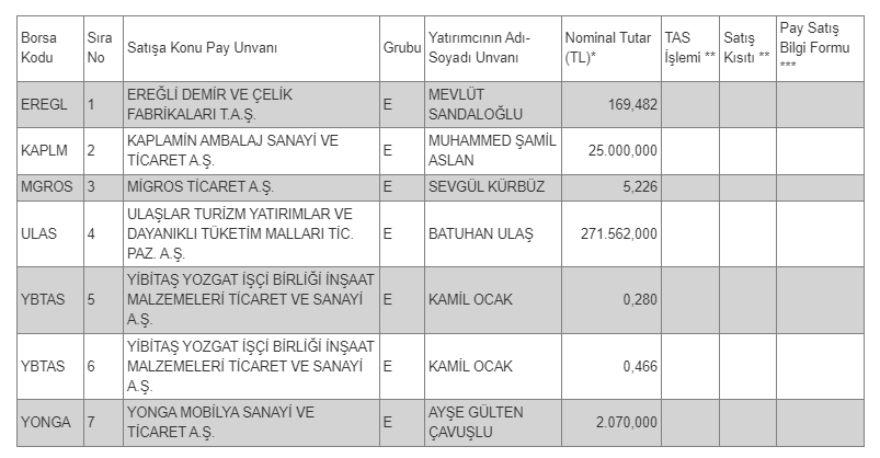 BIST 100 Endeksinde İşlem Görecek Tipe Dönüşüm Açıklaması