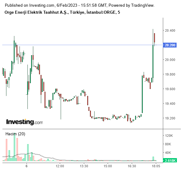 ORGE Hisse Grafiği 6 Şubat 2023