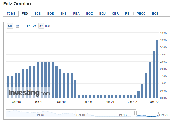 fed faiz oranları