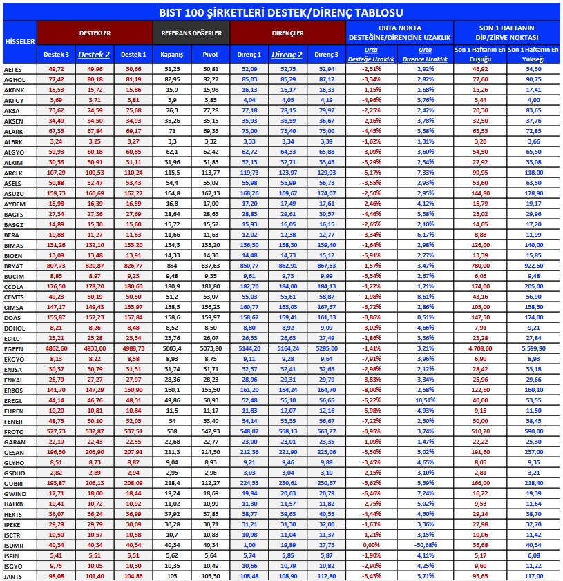 ENJSA, TEKFN ve VESTL Hisselerinde Alım Tavsiyesi!