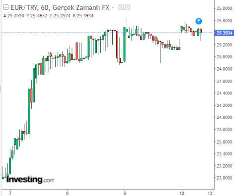 Euro/TL Güncel Fiyat 12 Haziran 2023