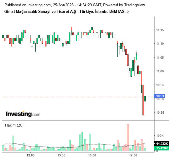 GMTAS Hisse Grafiği 25 Nisan 2023
