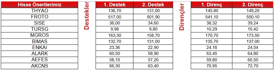 Dikkat! Borsadaki 13 Dev Hissede Tüm Göstergeler “AL” Sinyali Veriyor!