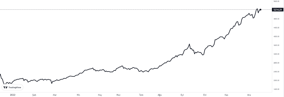 bist100 kaç puan oldu? 19 Aralık perşembe 