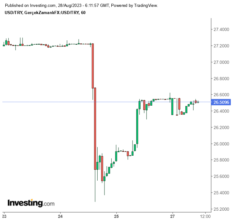 Dolar Ne Kadar?