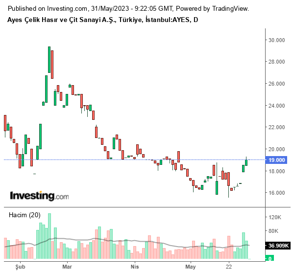 AYES Hisse Grafiği 31 Mayıs 2023