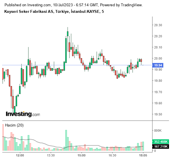 KAYSE Hisse Grafiği 10 Temmuz 2023