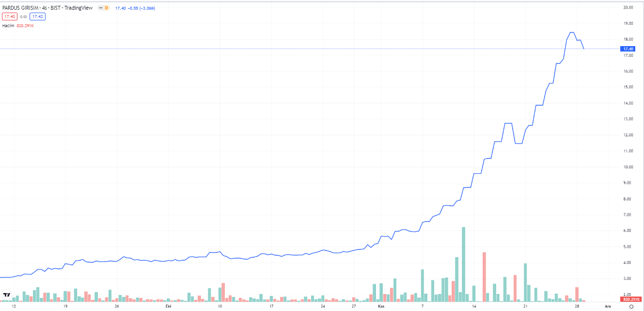 prdgs hisse grafiği nasıoldu.