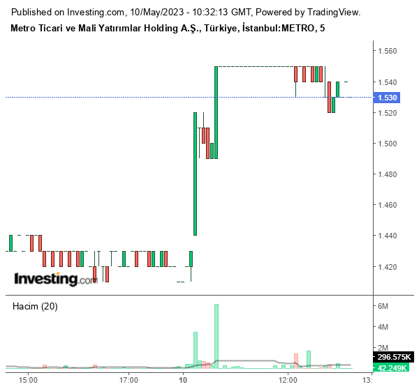 METRO Hisse Grafiği 10 Mayıs 2023
