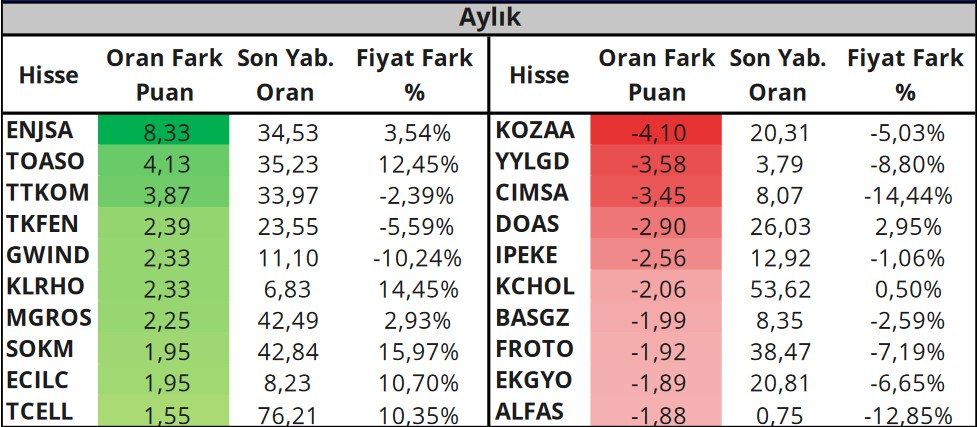 Yabancılar En Çok Hangi Hisseleri Alıyor, Hangi Hisseleri Satıyor? (27 Nisan 2023)