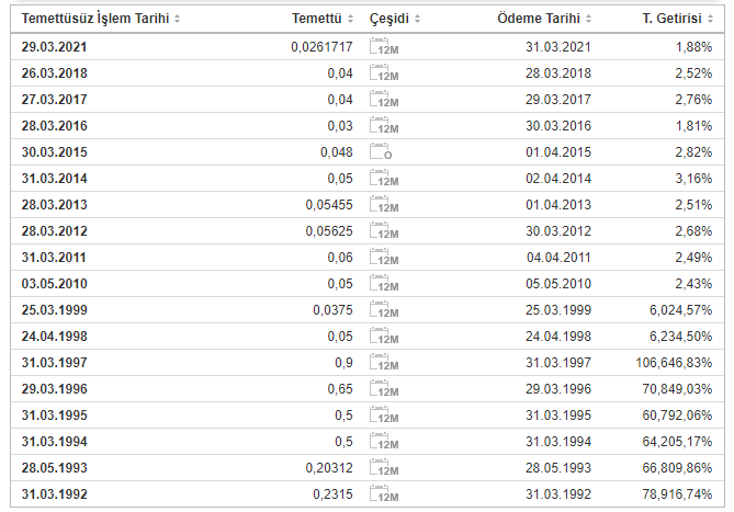 TSKB 3 MAYIS 2023 TEMETTÜ GEÇMİŞİ