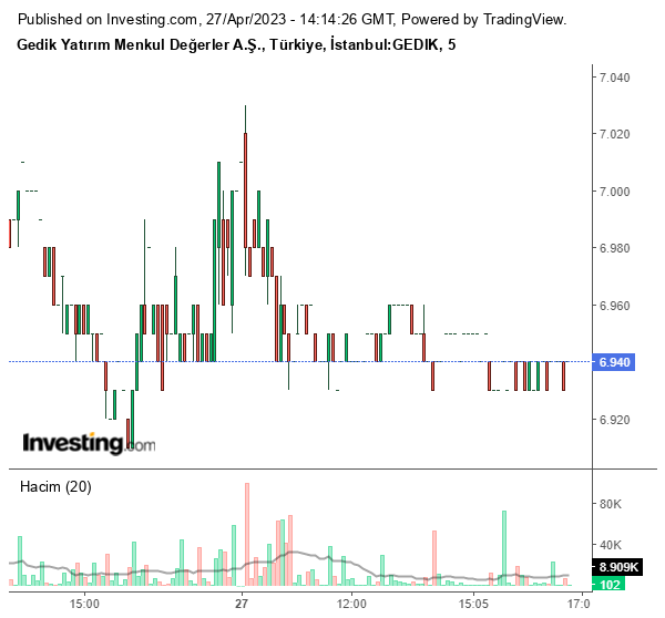 GEDIK Hisse Grafiği 27 Nisan 2023