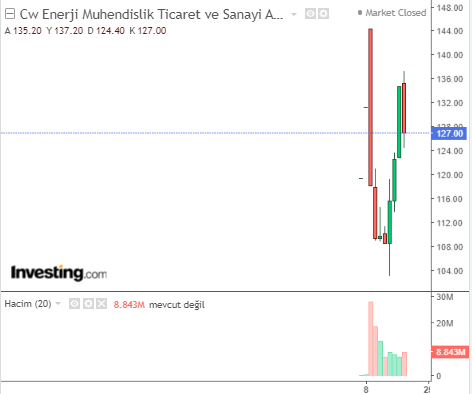 CW Enerji Mühendislik Ticaret ve Sanayi A.Ş. (CWENE) 