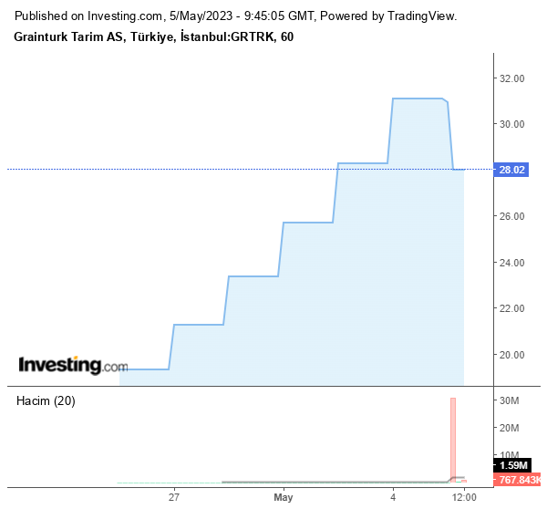 GRTRK Hisse Grafiği 5 Mayıs 2023